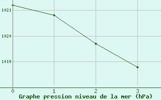 Courbe de la pression atmosphrique pour Phosphate Hill