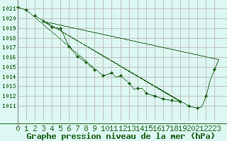 Courbe de la pression atmosphrique pour Bagotville, Que.