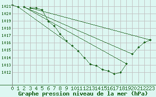 Courbe de la pression atmosphrique pour Kempten