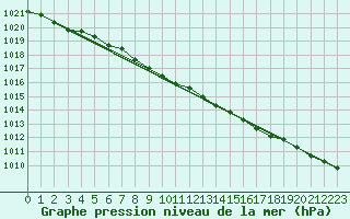 Courbe de la pression atmosphrique pour Myken