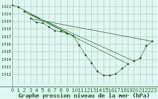 Courbe de la pression atmosphrique pour Hoyerswerda