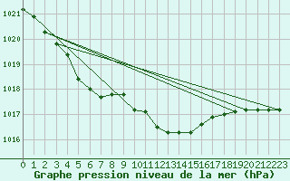 Courbe de la pression atmosphrique pour Wunsiedel Schonbrun