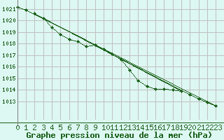 Courbe de la pression atmosphrique pour Saint-Brieuc (22)