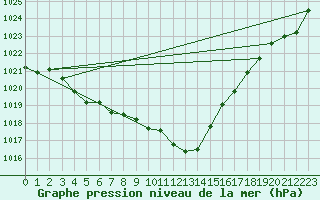 Courbe de la pression atmosphrique pour Lofer