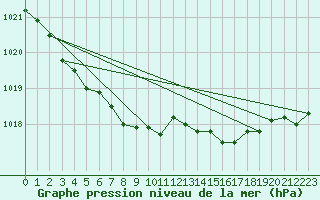 Courbe de la pression atmosphrique pour Ploudalmezeau (29)