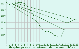 Courbe de la pression atmosphrique pour Delemont