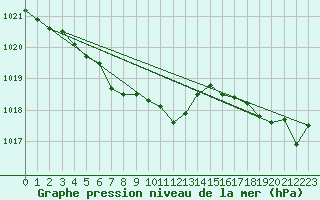 Courbe de la pression atmosphrique pour Missoula, Missoula International Airport