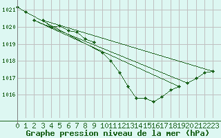 Courbe de la pression atmosphrique pour Ble - Binningen (Sw)