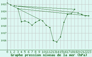 Courbe de la pression atmosphrique pour Eisenstadt