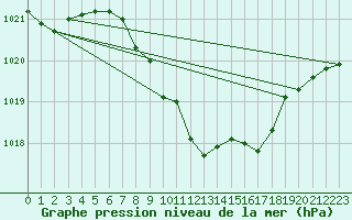 Courbe de la pression atmosphrique pour Thun