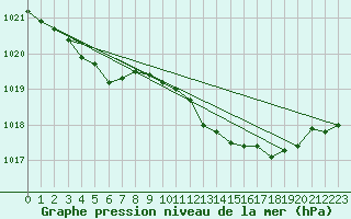 Courbe de la pression atmosphrique pour Grimentz (Sw)