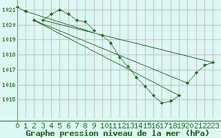 Courbe de la pression atmosphrique pour Ble - Binningen (Sw)