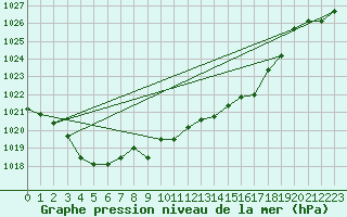 Courbe de la pression atmosphrique pour Arjeplog