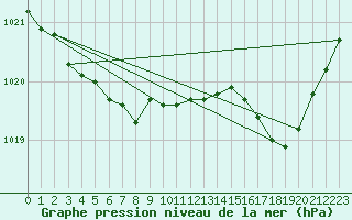 Courbe de la pression atmosphrique pour Saint-Quentin (02)