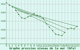 Courbe de la pression atmosphrique pour Orly (91)