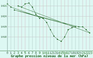 Courbe de la pression atmosphrique pour Nowy Sacz