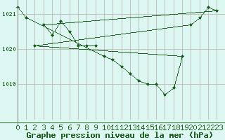 Courbe de la pression atmosphrique pour Deuselbach