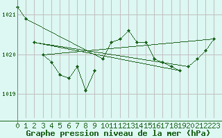 Courbe de la pression atmosphrique pour Gurande (44)