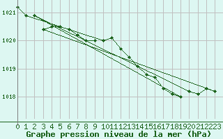 Courbe de la pression atmosphrique pour Schleswig