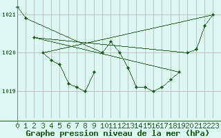 Courbe de la pression atmosphrique pour Trgueux (22)