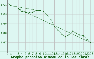 Courbe de la pression atmosphrique pour Herstmonceux (UK)