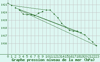 Courbe de la pression atmosphrique pour Wattisham