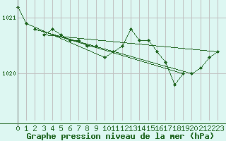 Courbe de la pression atmosphrique pour Saint-Brieuc (22)