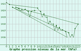 Courbe de la pression atmosphrique pour Jersey (UK)