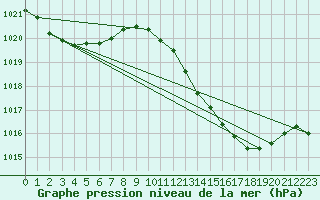 Courbe de la pression atmosphrique pour Gibraltar (UK)