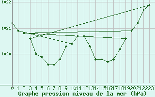 Courbe de la pression atmosphrique pour Albi (81)