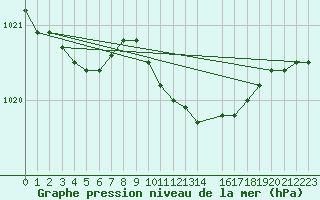 Courbe de la pression atmosphrique pour Vinga