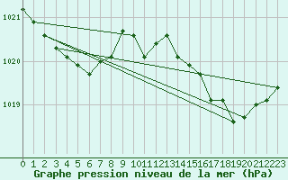 Courbe de la pression atmosphrique pour Lasfaillades (81)