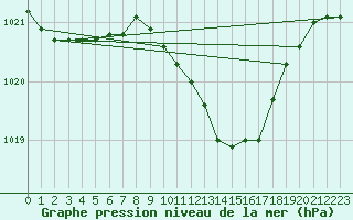 Courbe de la pression atmosphrique pour Pau (64)