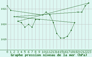 Courbe de la pression atmosphrique pour Xertigny-Moyenpal (88)