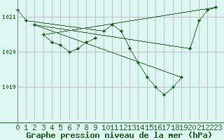 Courbe de la pression atmosphrique pour Saclas (91)