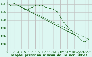 Courbe de la pression atmosphrique pour Carquefou (44)