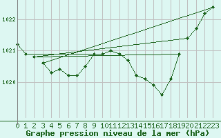 Courbe de la pression atmosphrique pour Saint-Germain-le-Guillaume (53)