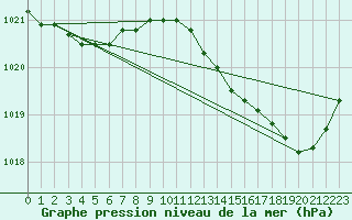 Courbe de la pression atmosphrique pour Voiron (38)