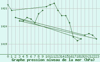 Courbe de la pression atmosphrique pour Lorient (56)