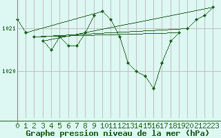 Courbe de la pression atmosphrique pour Langres (52) 