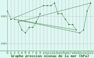 Courbe de la pression atmosphrique pour Trelly (50)