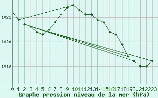 Courbe de la pression atmosphrique pour Dunkerque (59)