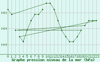 Courbe de la pression atmosphrique pour Agde (34)