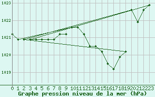 Courbe de la pression atmosphrique pour Manlleu (Esp)