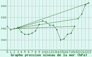 Courbe de la pression atmosphrique pour Pinsot (38)