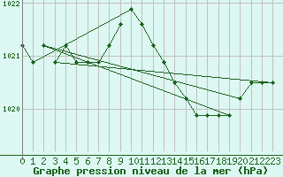 Courbe de la pression atmosphrique pour Fains-Veel (55)