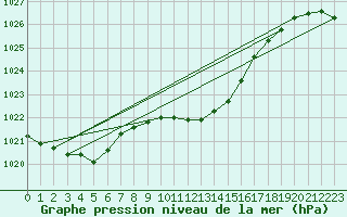 Courbe de la pression atmosphrique pour Gutenstein-Mariahilfberg