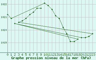 Courbe de la pression atmosphrique pour Genthin