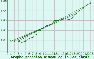 Courbe de la pression atmosphrique pour Aultbea