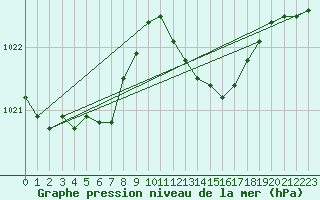 Courbe de la pression atmosphrique pour Ile du Levant (83)